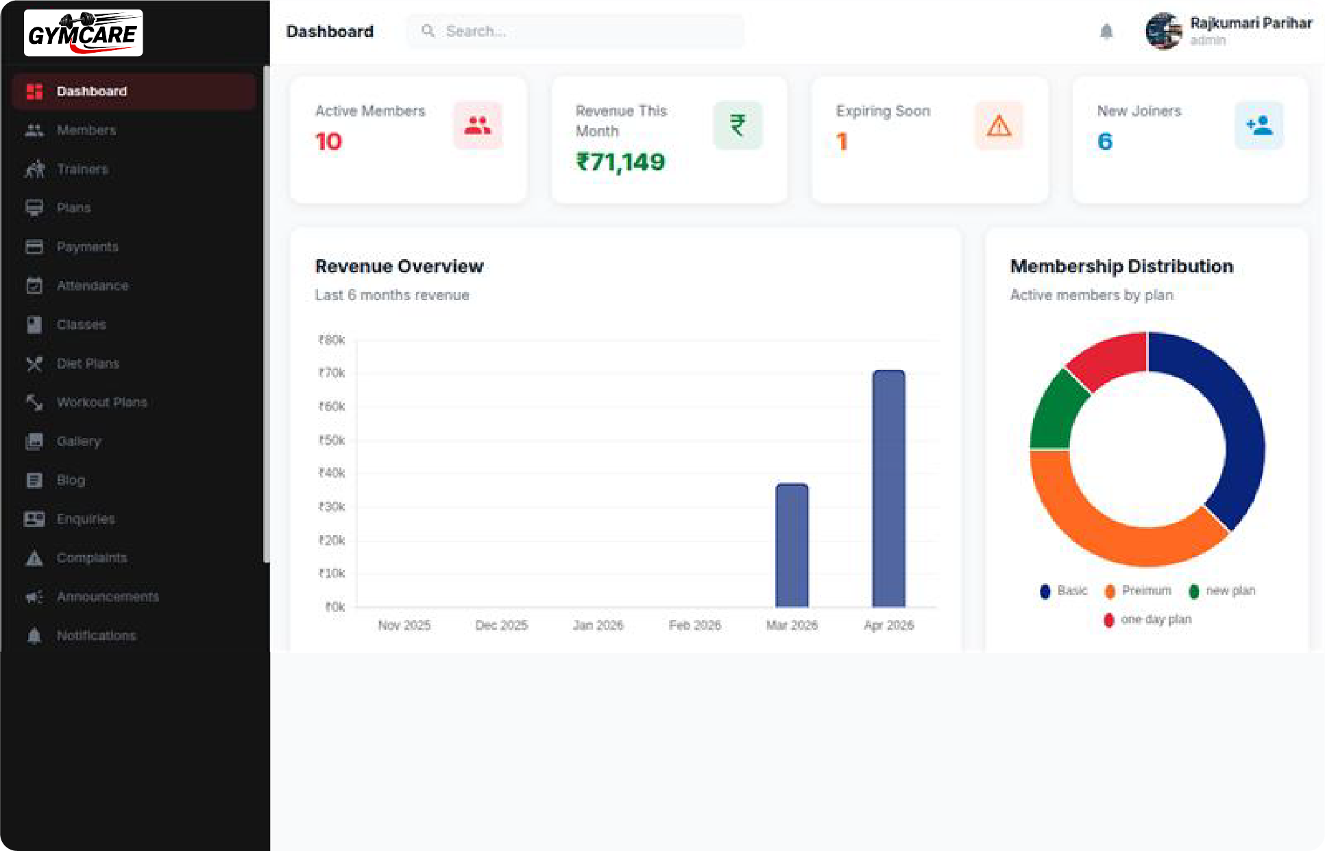 GymCare Admin Dashboard showing Revenue Analytics and Member Statistics
